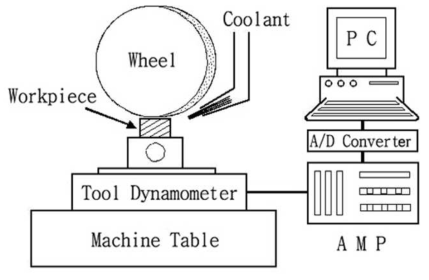연삭가공 Test를 위한 측정시스템 Set-up