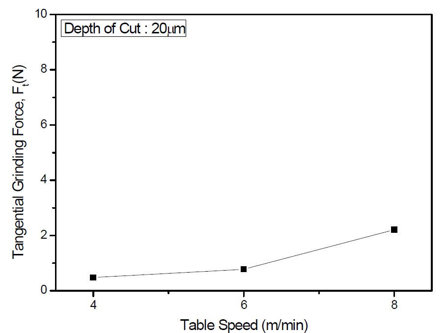 이송속도에 따른 주분력 비교, 절삭깊이 20μm