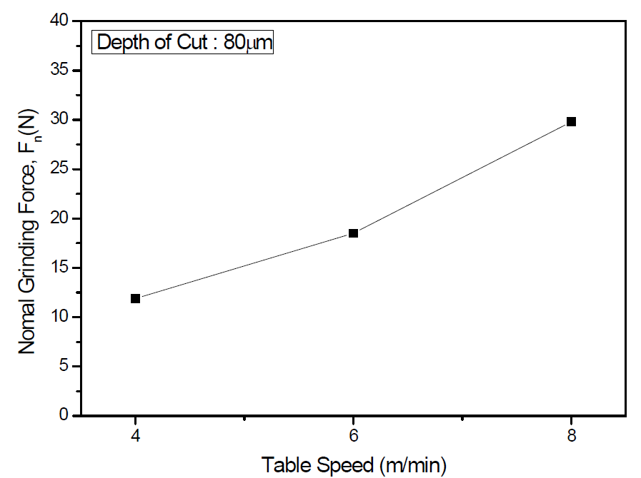 이송속도에 따른 주분력 비교, 절삭깊이 80μm