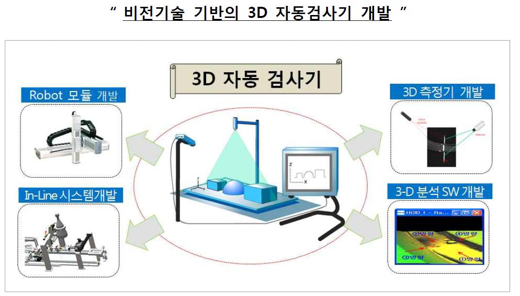 3D자동 검사기 주요 기능