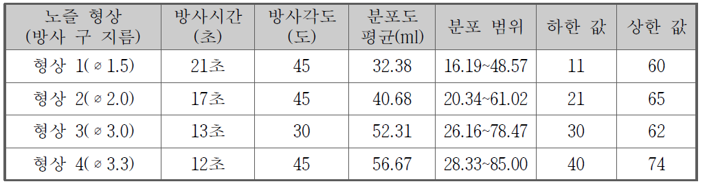 노즐 형상에 따른 방사 시험 결과