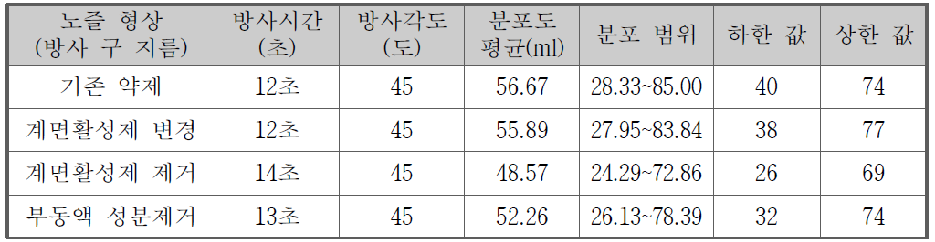 약제 성분에 따른 방사 시험 결과