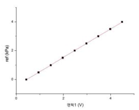 압력센서 선형회귀 분석 결과