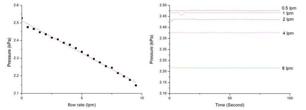 유량 변화에 따른 압력 변화 측정 결과