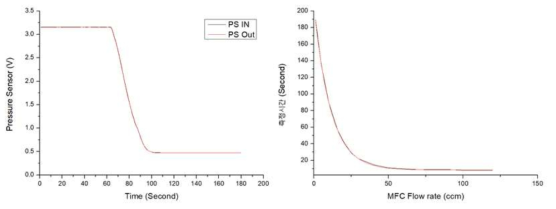 공급밸브 차단 후 유량 변화에 따른 압력 변화 (좌) 유량 20 ccm 일 때 압력 변화 (우) 유량에 따른 대기압 도달 시간 변화