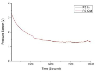 손상된 밸브를 이용한 압력변화 측정 결과