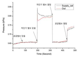 가스차단기 밸브 동작에 따른 압력변화