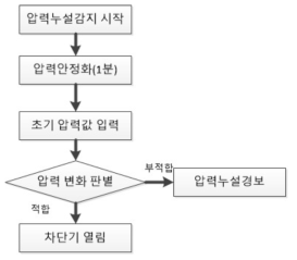 압력 누설감지 시퀀서