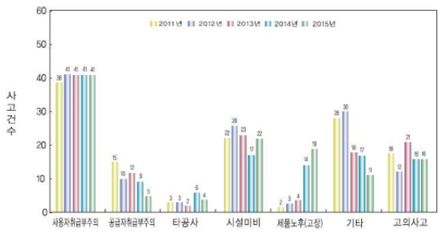 최근 5년간 원인별 사고현황 (가스사고연감)