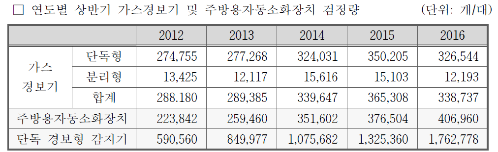 관련제품의 한국소방산업기술원 검정량