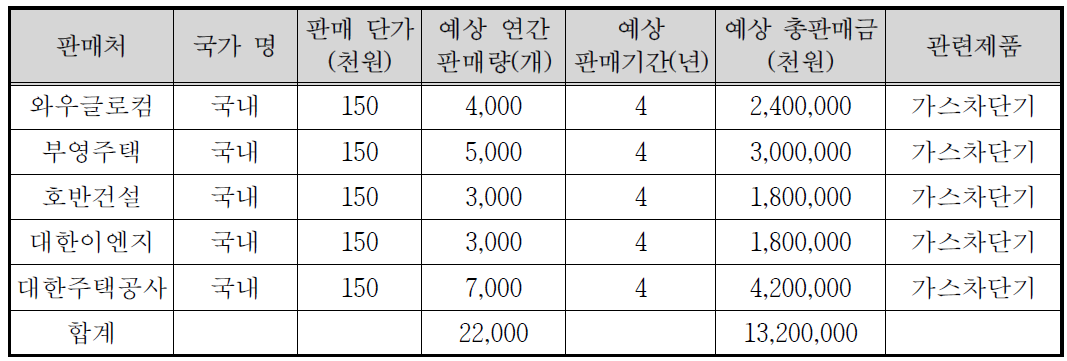 기술개발 후 국내․외 주요 판매처 현황