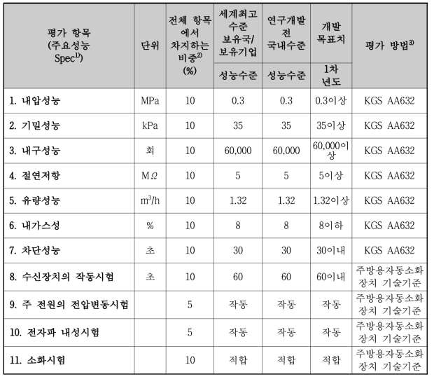 정량적 목표 항목