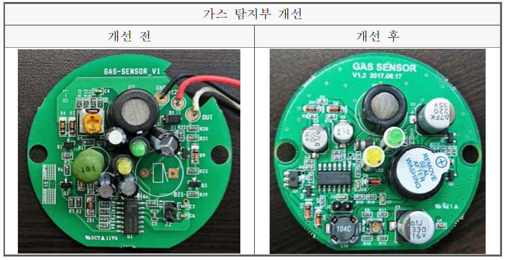 가스 탐지부 개선 개요