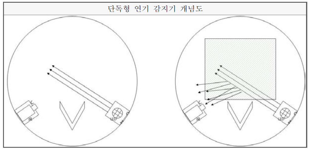 수신부 일체형 소화기 개발 개요