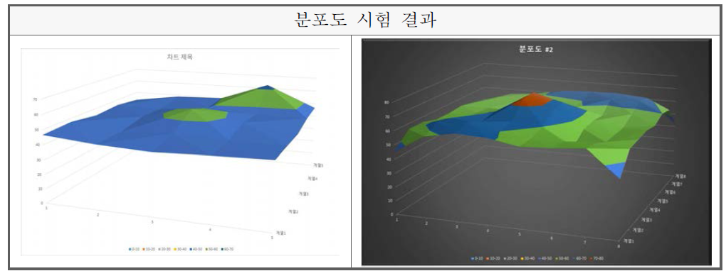 노즐 및 소화약제 분포 시험 개요