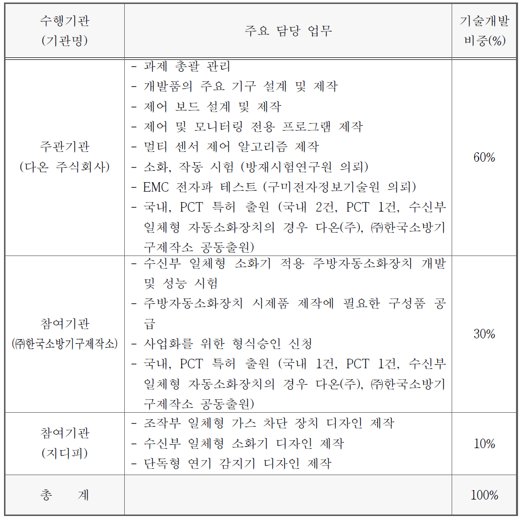 수행기관별 업무분장 내용