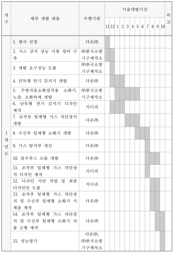 세부 추진일정 및 역할분담 내용