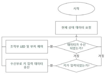 동작 플로 차트