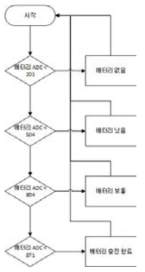 플로 차트