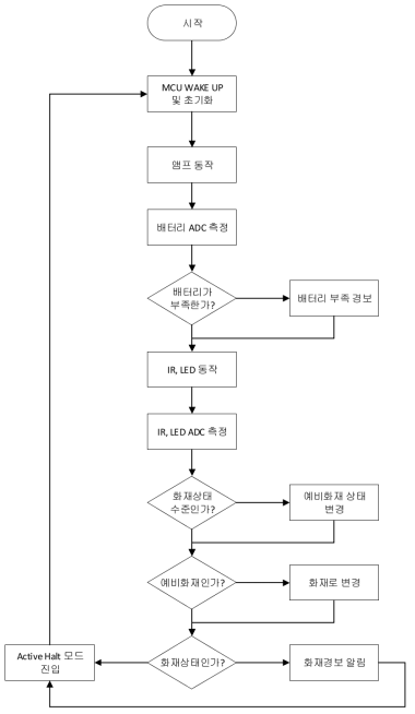 연기감지기 동작 플로 차트