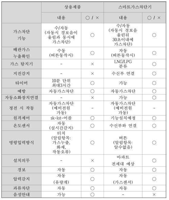 상용제품과 개발 제품의 기능 비교표