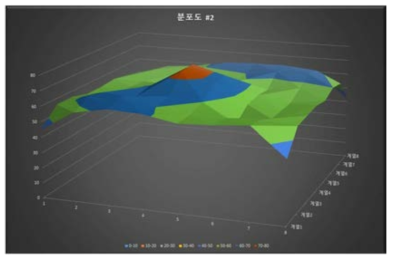 분포도 시험 결과