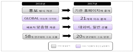 2016년 품질평가 결과 도출된 미비점 보완 및 연구테마 수요 반영 결과