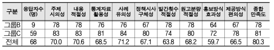 2017년도 이슈브리프 품질평가 결과