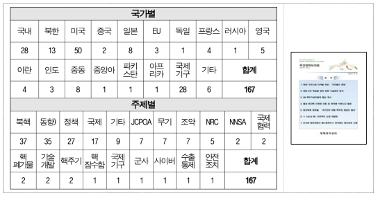 핵비확산 및 핵안보 글로벌 동향 모니터링(주간정책브리핑)