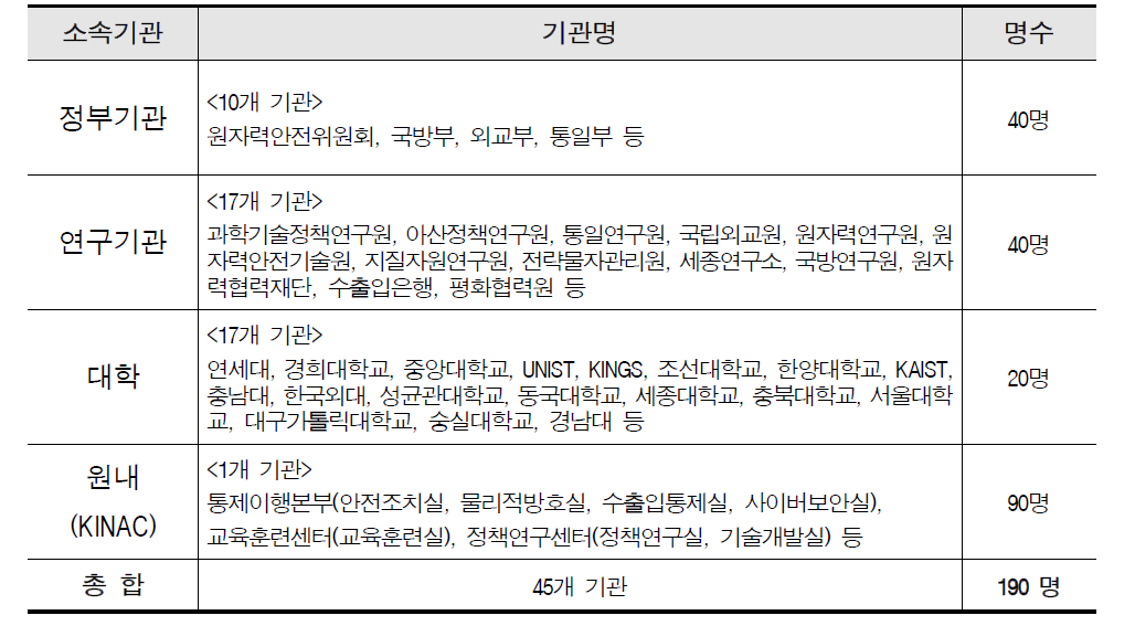 2017년도 이슈브리프 배포선(2017년 12월말 기준)