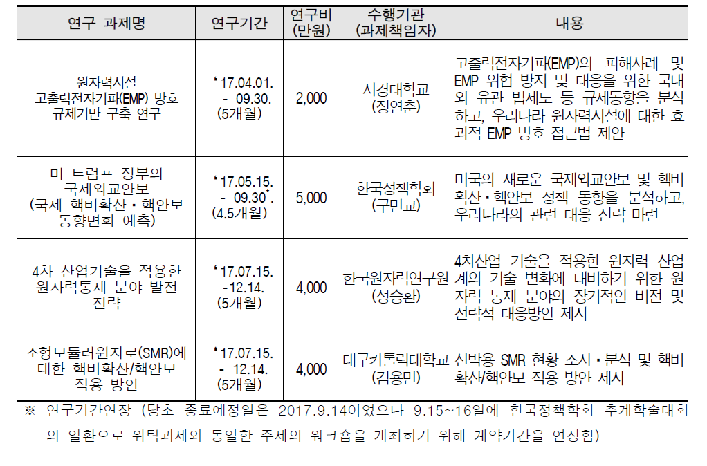 2017년도 『핵비확산ㆍ핵안보 정책연구사업』 위탁연구과제 개요