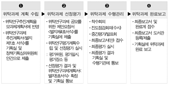 위탁연구 추진 절차