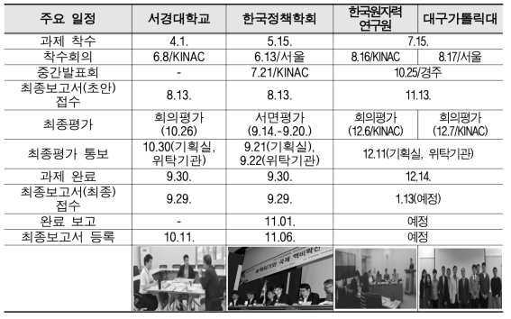 2017년도 위탁연구 주요 추진 일정