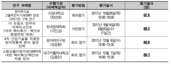 2017년도『핵비확산핵안보 정책연구사업』 위탁연구사업 평가결과