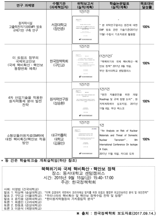 2017년도 『핵비확산핵안보 정책연구사업』 위탁연구사업 성과 실적