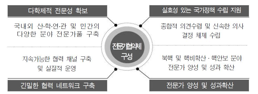 전문가협의체 구축 및 운영 목표