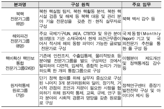 전문가협의체 구성(안) - 구성 원칙 및 주요 임무