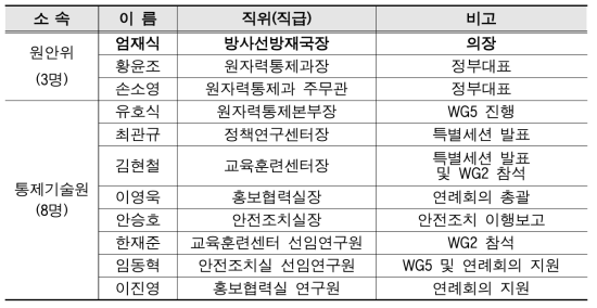 제 8차 APSN 연례회의 우리측 대표단