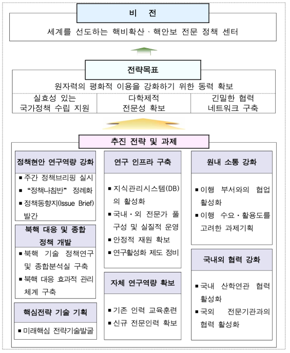 정책연구센터 비전 및 추진전략