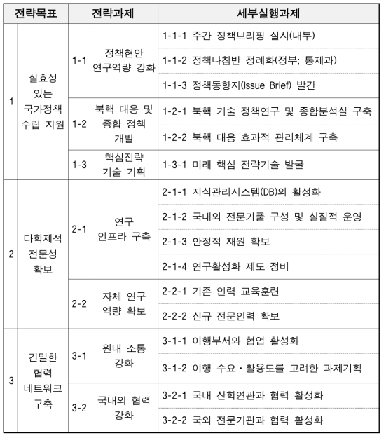 전략 목표별 세부 실행 과제