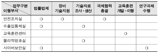 설문조사 결과 요약 – 이행분야 연계 가능 업무