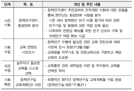 맞춤형 직무역량교육 계획