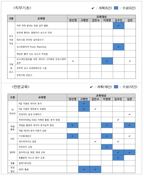 직무역량교육 계획 및 수료 현황