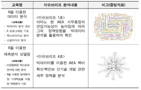 빅데이터 분석에 관한 교육을 실제 이슈브리프 분석내용에 활용한 사례