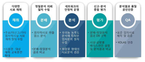 환경시료 프로그램 운영