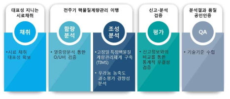 특정핵물질 계량관리 검증프로그램 운영