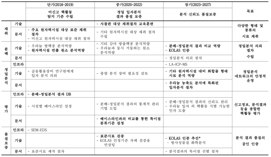 일반사업(환경시료 관리･평가 체계 구축 및 운영) 중장기 계획