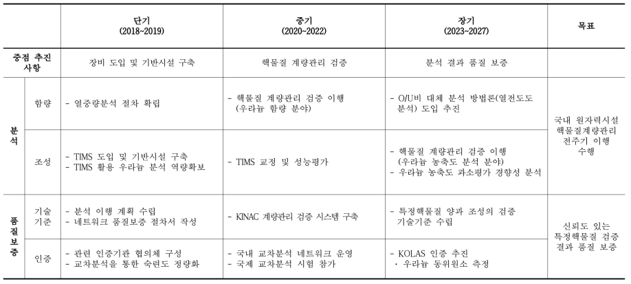 기금사업(특정핵물질 분석센터 구축 및 운영) 중장기 계획