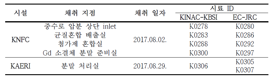 스와이프 시료 채취정보