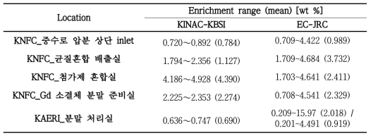 KINAC-KBSI / EC-JRC 농축도 분석 결과 비교